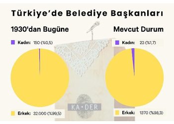 Mevcut 1393 Belediye Liderinin Yalnızca 23’ü Bayan.