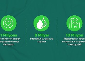 Nivogo ve Boyner İş Birliği ile 1 Milyona Yakın Eser Yenilendi