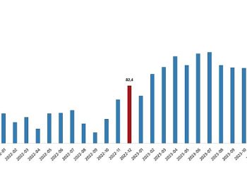 TÜİK: İhracat ünite paha endeksi %1,2 azaldı