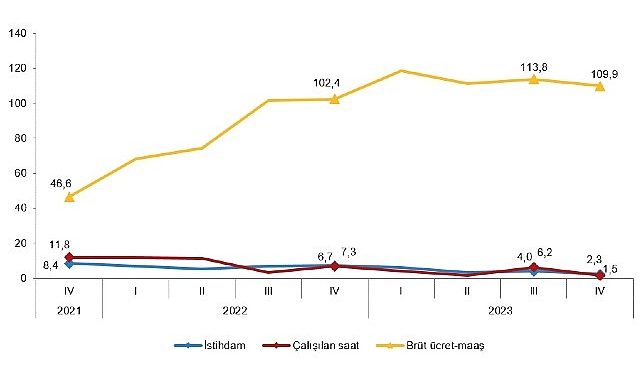 TÜİK: İstihdam endeksi yıllık %2,3 arttı