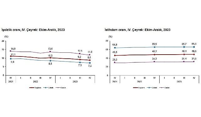 TÜİK: Mevsim tesirinden arındırılmış işsizlik oranı %8,8 düzeyinde gerçekleşti