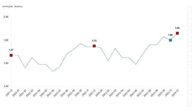 TÜİK: Tavuk eti üretimi 200 bin 333 ton, tavuk yumurtası üretimi 1,86 milyar adet olarak gerçekleşti