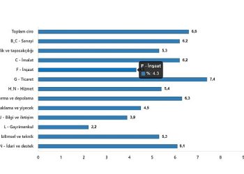 TÜİK: Toplam ciro yıllık %69,0 arttı