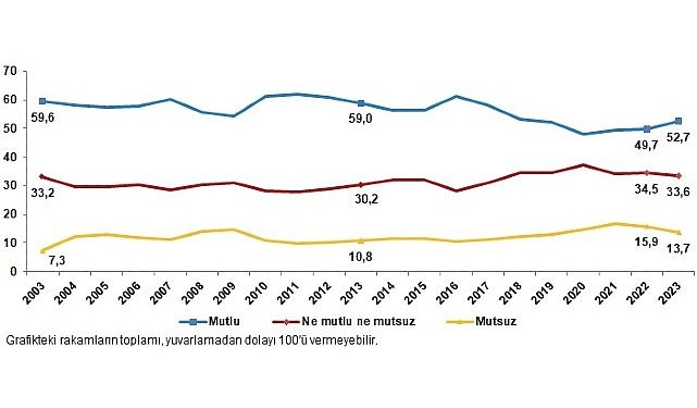 TÜİK: Türkiye’nin %52,7’si keyifli