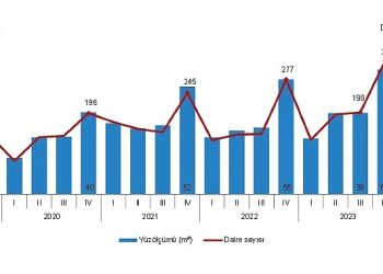 TÜİK: Yapı ruhsatı verilen yapıların yüzölçümü %8,8 arttı