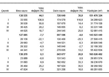 TÜİK: Yapı ruhsatı verilen yapıların yüzölçümü %8,8 arttı