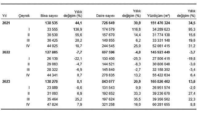 TÜİK: Yapı ruhsatı verilen yapıların yüzölçümü %8,8 arttı