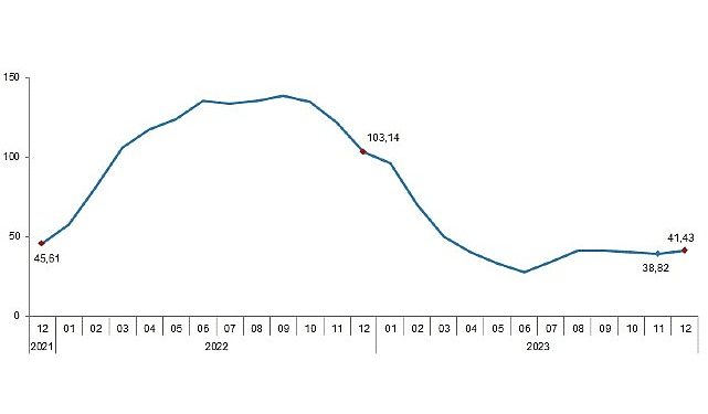 TÜİK: Ziraî girdi fiyat endeksi (Tarım-GFE) yıllık %41,43, aylık %2,62 arttı