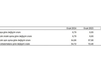 Tüketici fiyat endeksi (TÜFE) yıllık yüzde 64,86, aylık yüzde 6,70 arttı