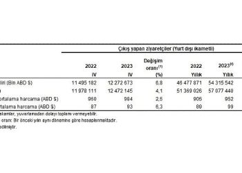 Turizm geliri geçen yılın birebir çeyreğine nazaran yüzde 6,8 arttı