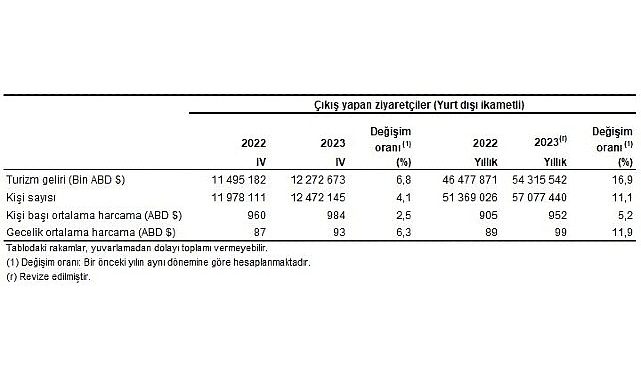 Turizm geliri geçen yılın birebir çeyreğine nazaran yüzde 6,8 arttı